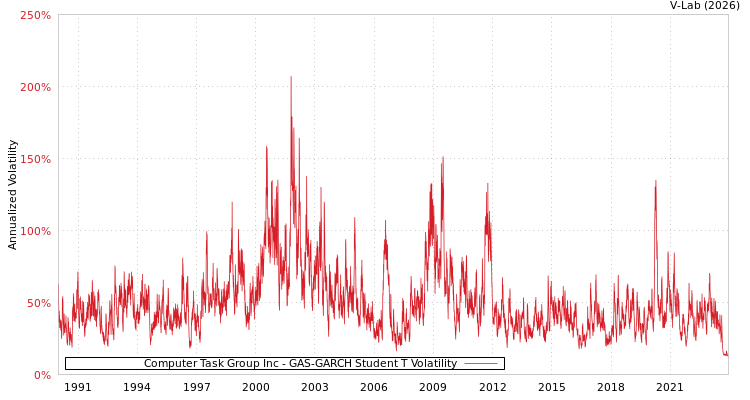 graph of Computer Task Group Inc GAS-GARCH-T