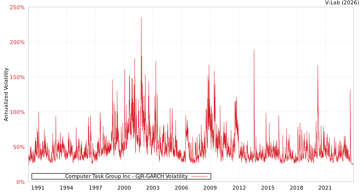 graph of Computer Task Group Inc GJR-GARCH
