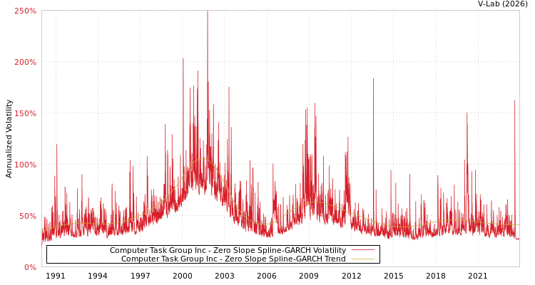graph of Computer Task Group Inc S0GARCH