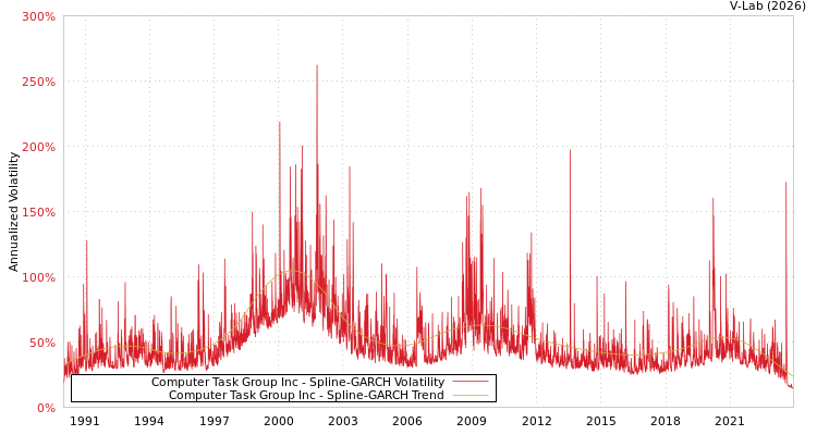 graph of Computer Task Group Inc SGARCH