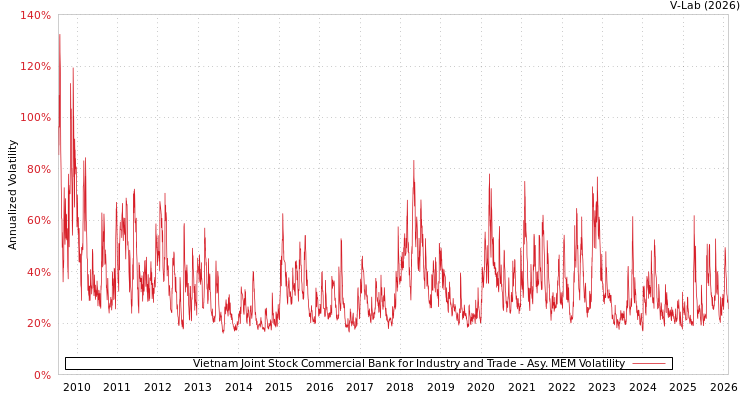 graph of Vietnam Joint Stock Commercial Bank for Industry and Trade AMEM