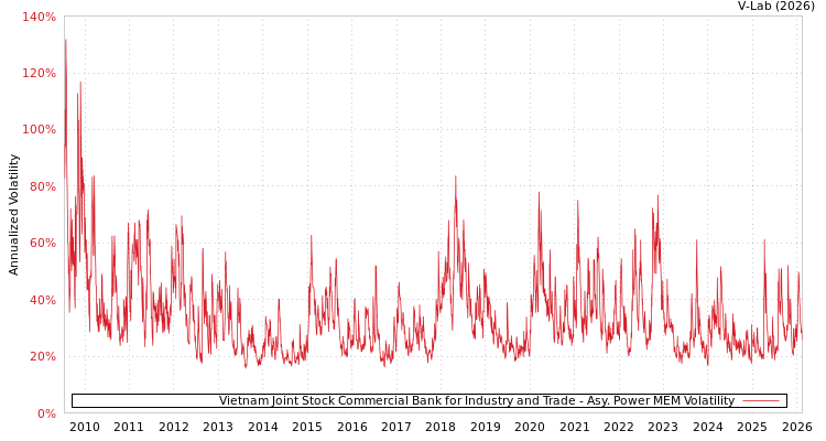 graph of Vietnam Joint Stock Commercial Bank for Industry and Trade APMEM