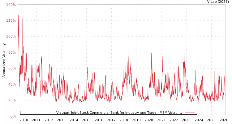 graph of Vietnam Joint Stock Commercial Bank for Industry and Trade MEM