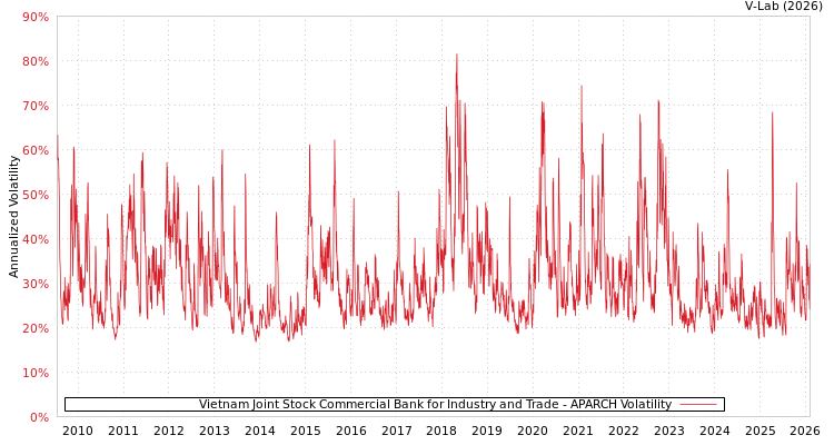 graph of Vietnam Joint Stock Commercial Bank for Industry and Trade APARCH