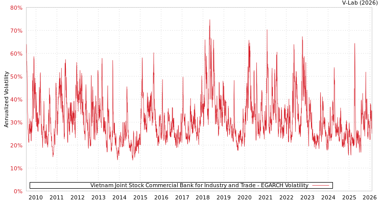 graph of Vietnam Joint Stock Commercial Bank for Industry and Trade EGARCH