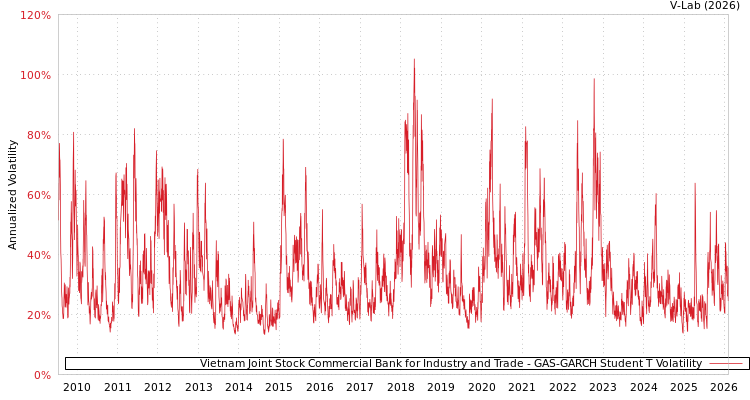 graph of Vietnam Joint Stock Commercial Bank for Industry and Trade GAS-GARCH-T