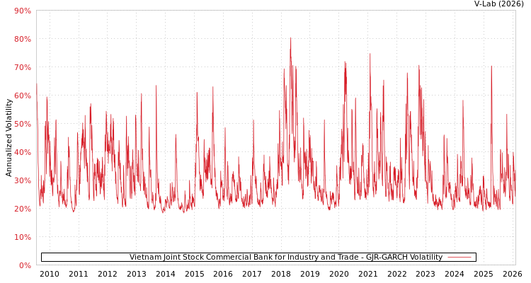 graph of Vietnam Joint Stock Commercial Bank for Industry and Trade GJR-GARCH