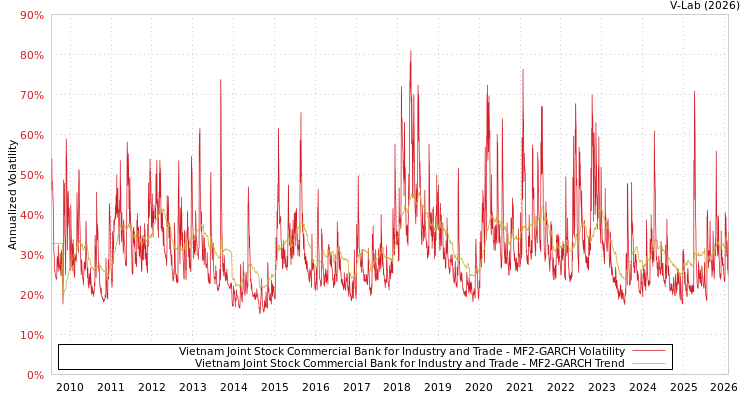 graph of Vietnam Joint Stock Commercial Bank for Industry and Trade MF2-GARCH