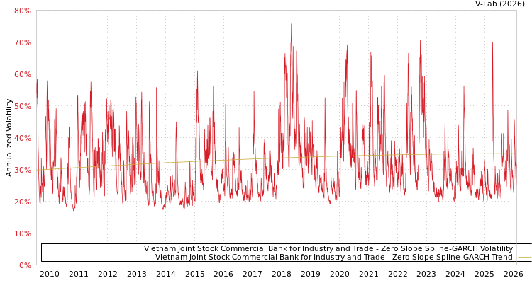 graph of Vietnam Joint Stock Commercial Bank for Industry and Trade S0GARCH