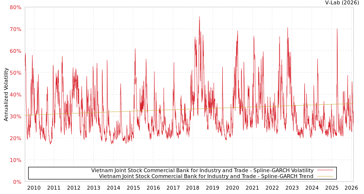 graph of Vietnam Joint Stock Commercial Bank for Industry and Trade SGARCH