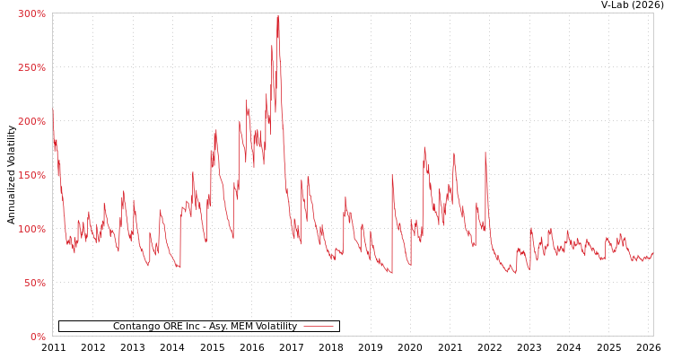 graph of Contango ORE Inc AMEM