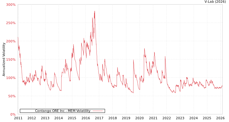 graph of Contango ORE Inc MEM