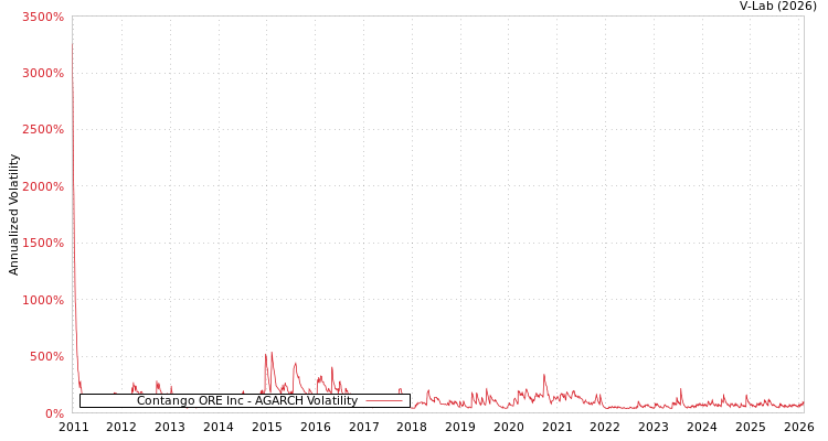 graph of Contango ORE Inc AGARCH