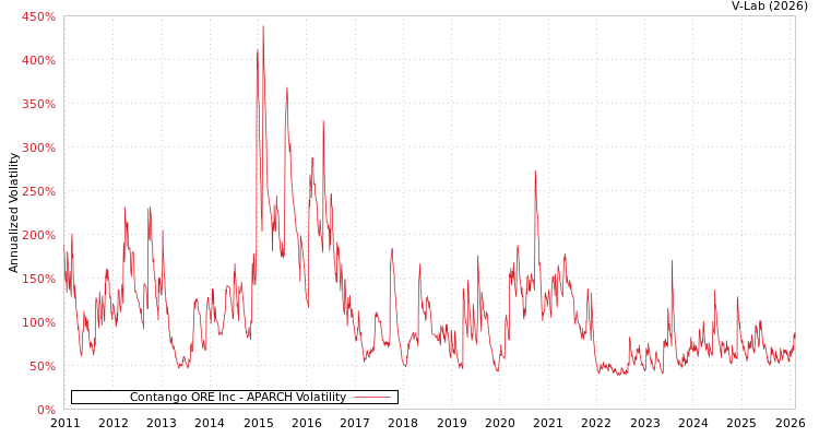 graph of Contango ORE Inc APARCH