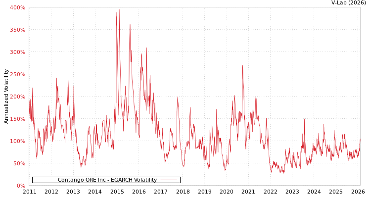 graph of Contango ORE Inc EGARCH