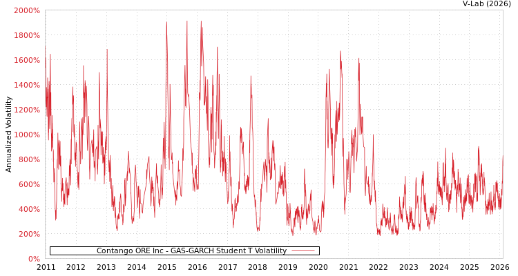 graph of Contango ORE Inc GAS-GARCH-T