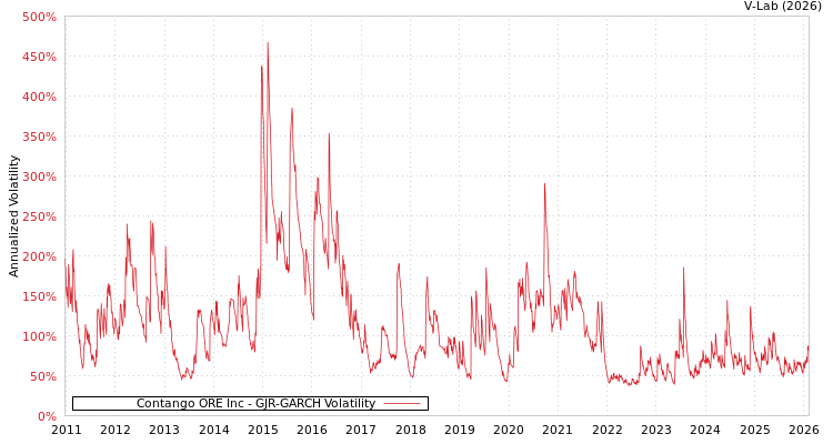 graph of Contango ORE Inc GJR-GARCH