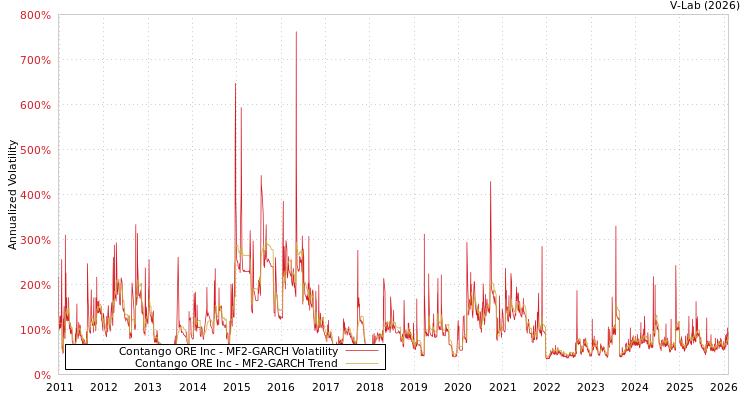 graph of Contango ORE Inc MF2-GARCH