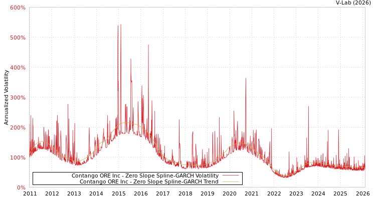 graph of Contango ORE Inc S0GARCH