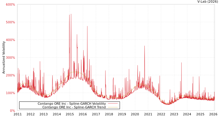 graph of Contango ORE Inc SGARCH