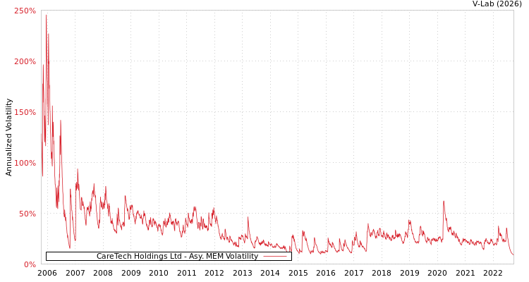 graph of CareTech Holdings Ltd AMEM