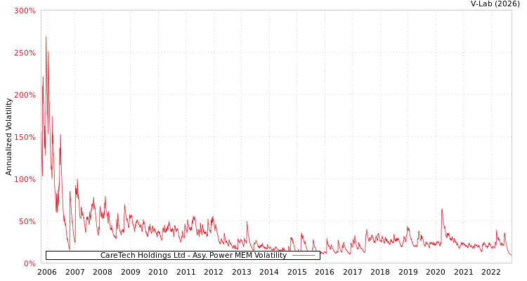 graph of CareTech Holdings Ltd APMEM