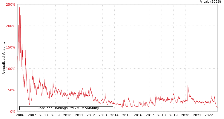 graph of CareTech Holdings Ltd MEM