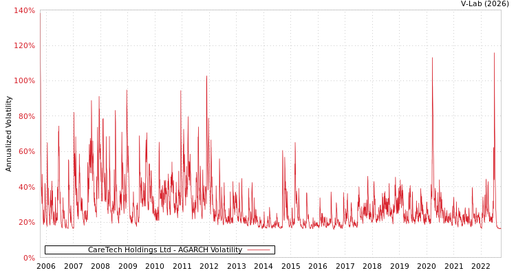 graph of CareTech Holdings Ltd AGARCH