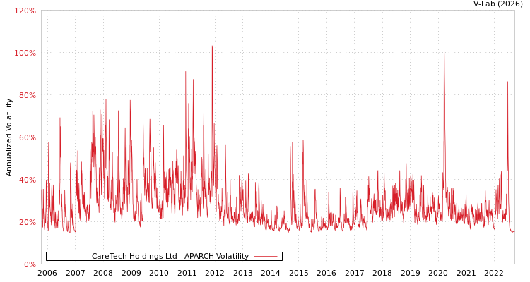 graph of CareTech Holdings Ltd APARCH