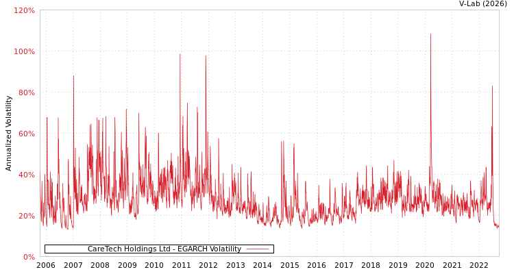 graph of CareTech Holdings Ltd EGARCH