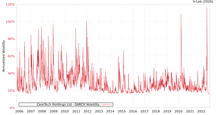 graph of CareTech Holdings Ltd GARCH