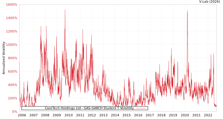 graph of CareTech Holdings Ltd GAS-GARCH-T