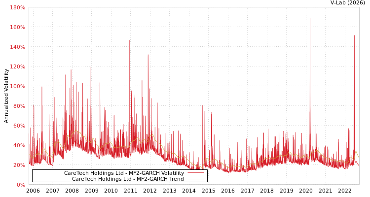 graph of CareTech Holdings Ltd MF2-GARCH