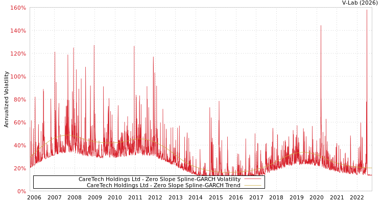 graph of CareTech Holdings Ltd S0GARCH