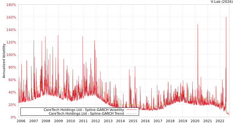 graph of CareTech Holdings Ltd SGARCH