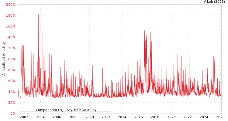 graph of Componenta OYJ AMEM