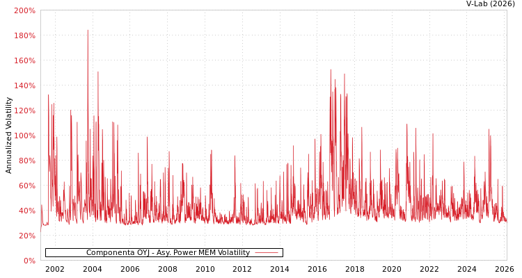 graph of Componenta OYJ APMEM