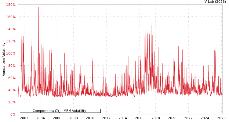 graph of Componenta OYJ MEM
