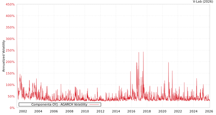 graph of Componenta OYJ AGARCH