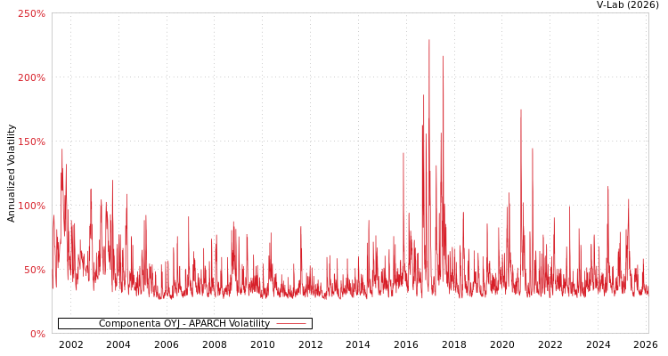 graph of Componenta OYJ APARCH