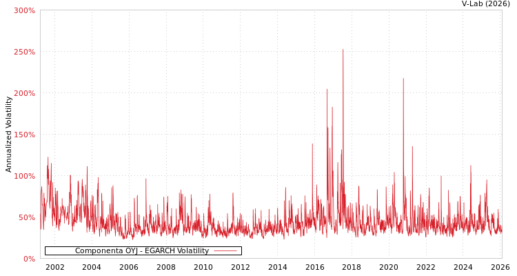 graph of Componenta OYJ EGARCH