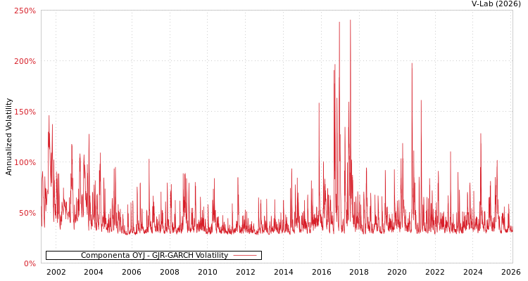 graph of Componenta OYJ GJR-GARCH