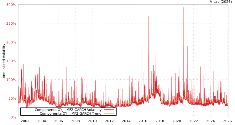 graph of Componenta OYJ MF2-GARCH