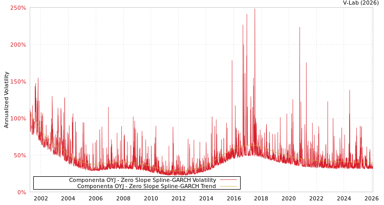 graph of Componenta OYJ S0GARCH