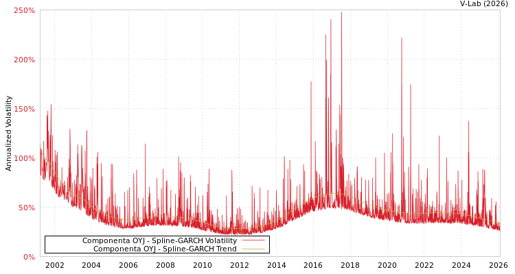 graph of Componenta OYJ SGARCH