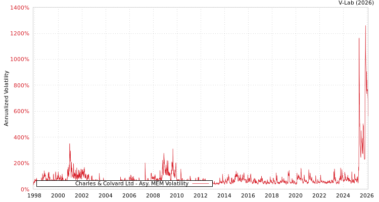 graph of Charles & Colvard Ltd AMEM