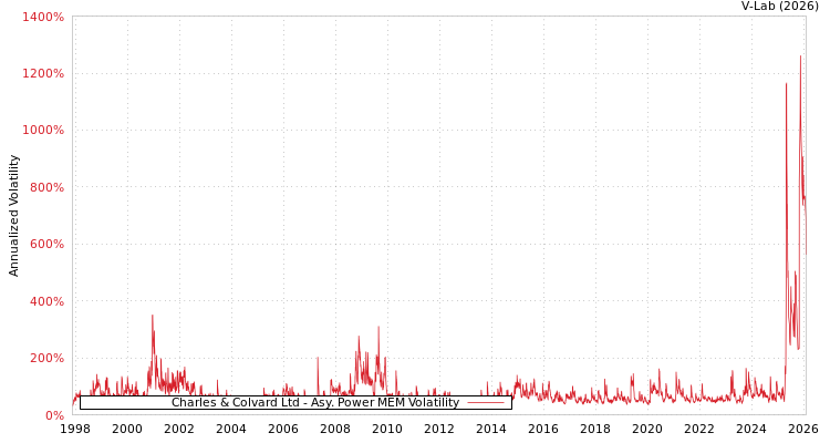 graph of Charles & Colvard Ltd APMEM
