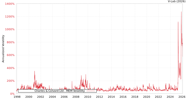 graph of Charles & Colvard Ltd MEM