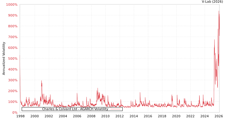 graph of Charles & Colvard Ltd AGARCH