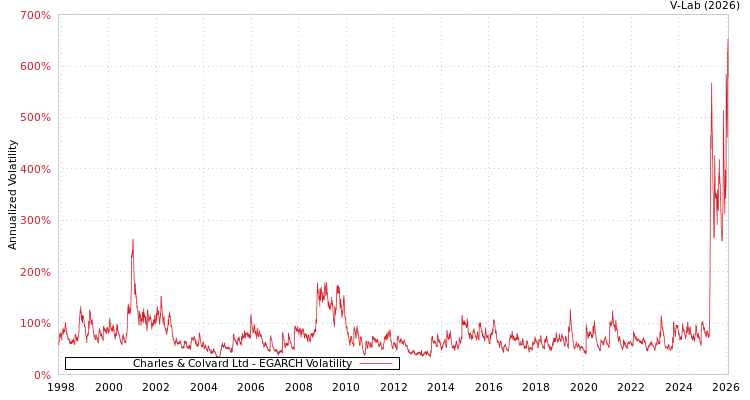 graph of Charles & Colvard Ltd EGARCH